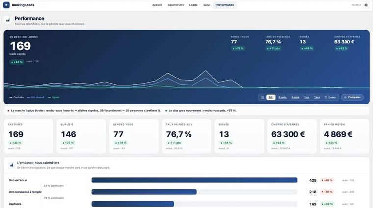 Le tableau de bord Booking Leads