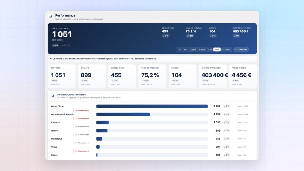L’écran Performance de Booking Leads : leads captés, rendez-vous, signatures, chiffre d’affaires et entonnoir