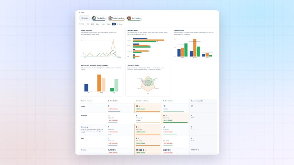Booking Leads team comparison: leads, bookings, show-ups, wins and revenue for each rep