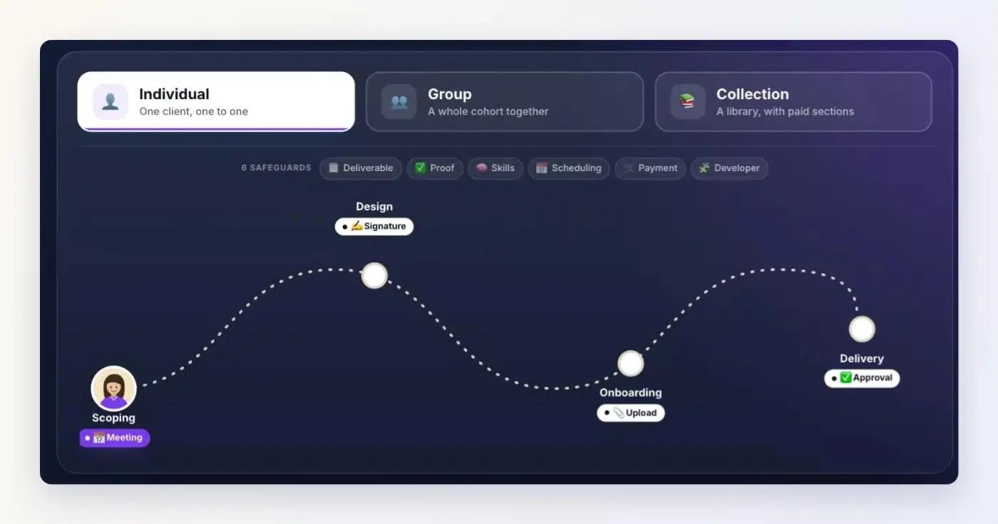 Client Vault journeys: individual, group or collection, with the Scoping, Design, Onboarding and Delivery steps