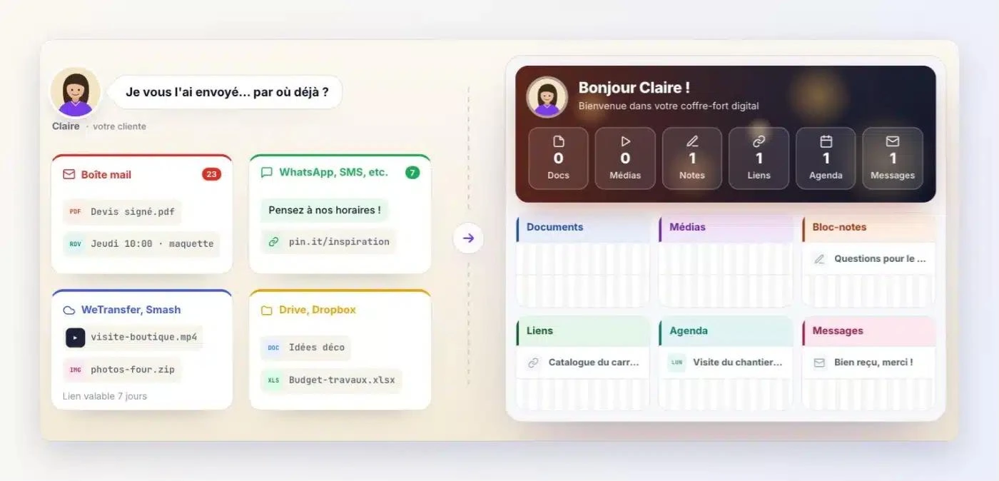 À gauche, les fichiers de Claire dispersés entre e-mail, WhatsApp, WeTransfer et Drive ; à droite, son coffre-fort Client Vault avec documents, médias, bloc-notes, liens, agenda et messages