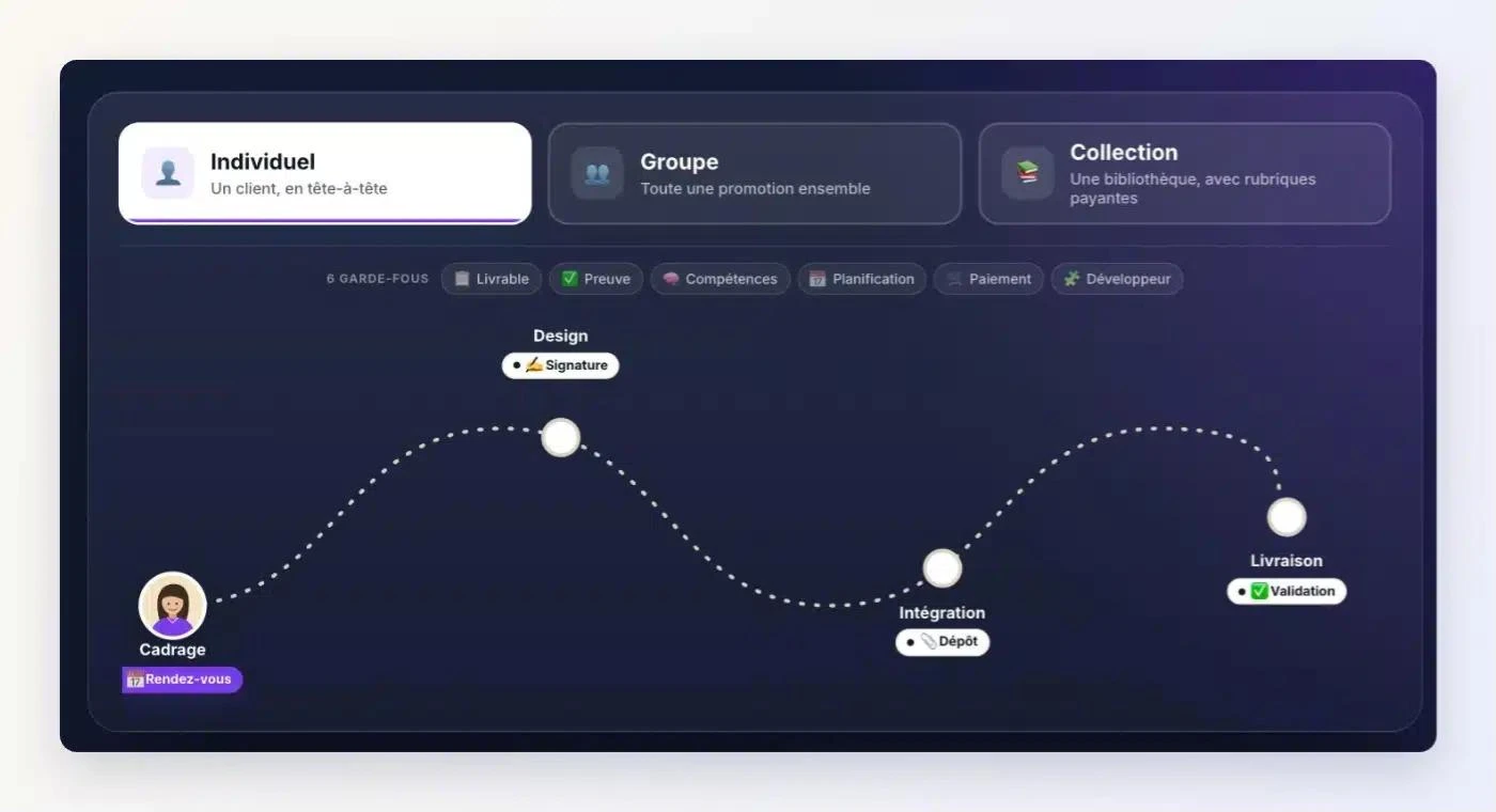 Parcours Client Vault : parcours individuel, de groupe ou collection, avec les étapes Cadrage, Design, Intégration et Livraison