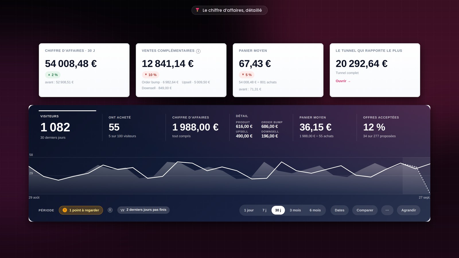 Dans FunnelCart, les quatre chiffres en tête de la liste des tunnels, puis les statistiques d’un tunnel avec le détail produit, order bump, upsell et downsell