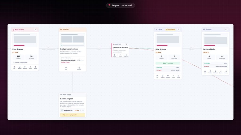 Le plan d’un tunnel FunnelCart : page de vente, paiement, condition, upsell, downsell et order bump