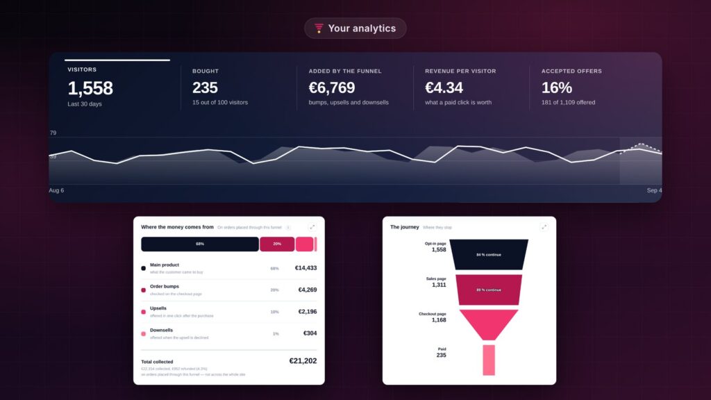 FunnelCart funnel statistics: visitors, buyers, where the revenue comes from and the journey