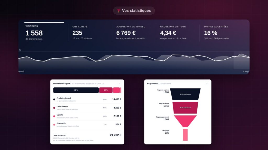 Les statistiques d’un tunnel FunnelCart : visiteurs, acheteurs, origine du chiffre d’affaires et parcours