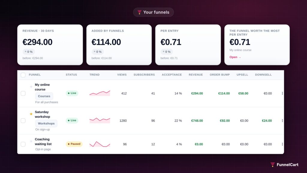 The list of FunnelCart funnels with their revenue, sign-ups and accepted offers