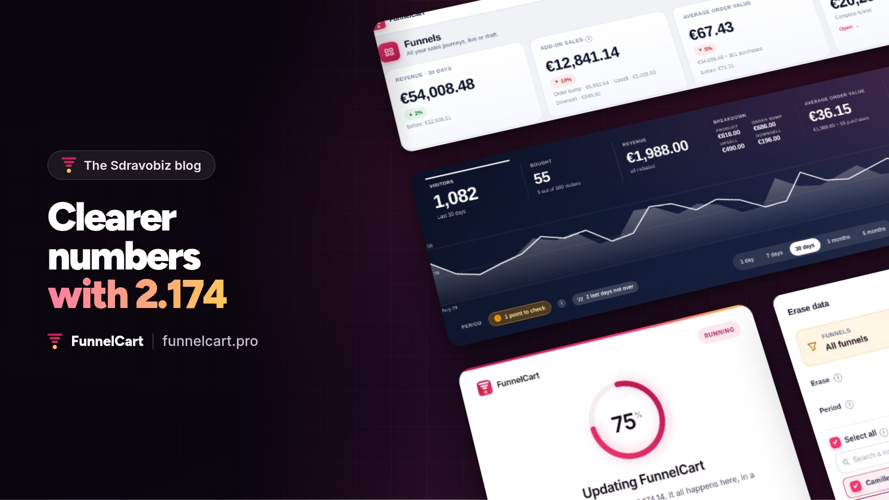 FunnelCart 2.174: clearer numbers. The funnel list, a funnel’s analytics, the update screen and the Erase data window, tilted to the right of the title.