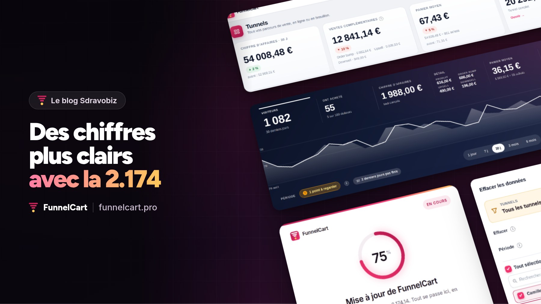 FunnelCart 2.174 : des chiffres plus clairs. La liste des tunnels, les statistiques, l’écran de mise à jour et la fenêtre Effacer les données, inclinés à droite du titre.