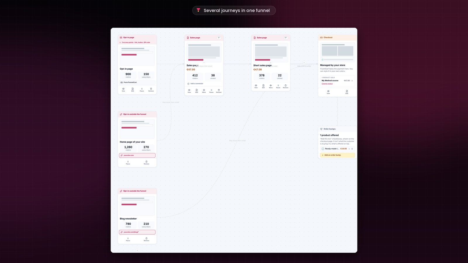 A FunnelCart funnel canvas: an opt-in page and two opt-ins outside the funnel, linked to two sales pages and then to the checkout