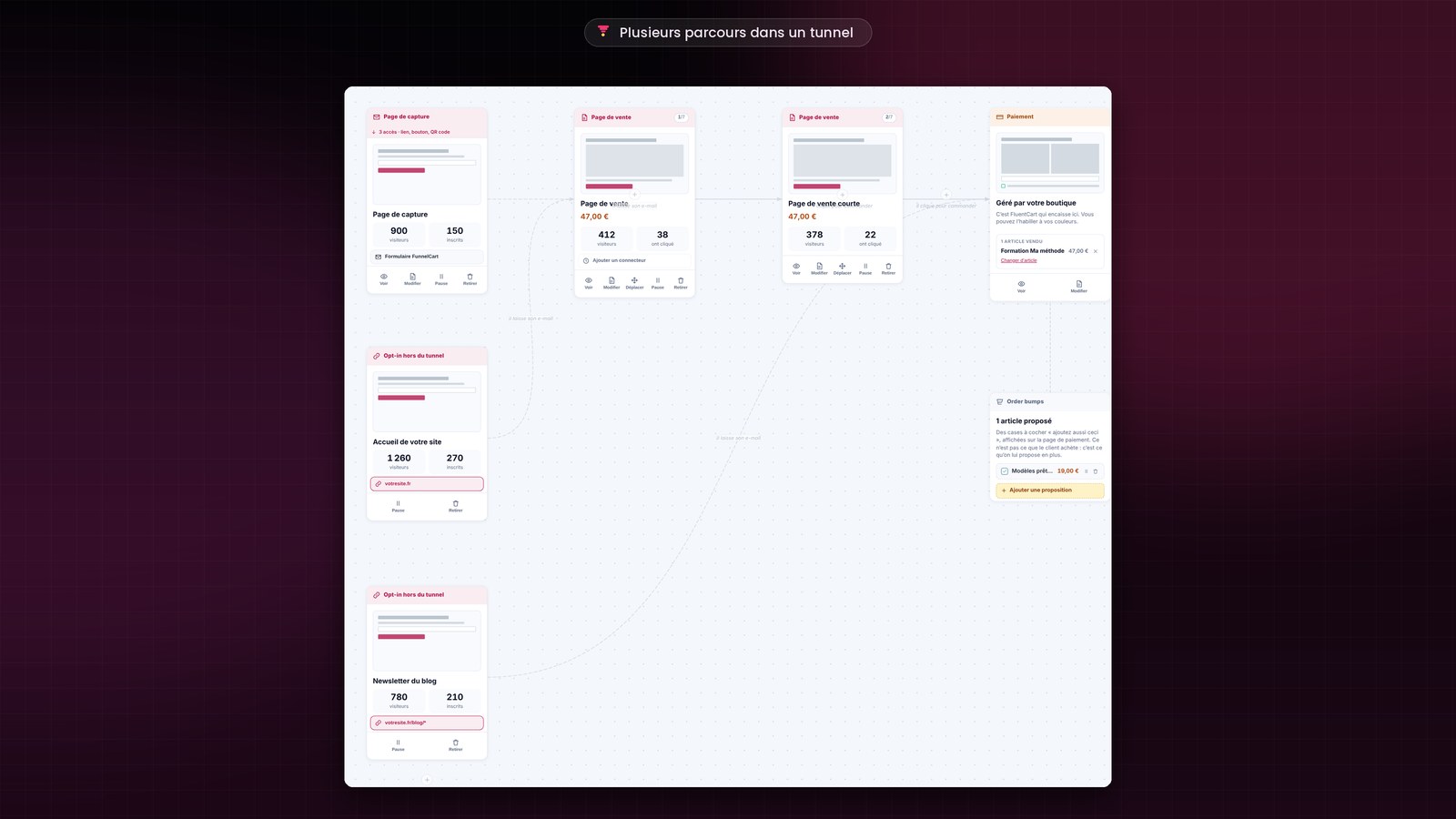 Le plan d’un tunnel FunnelCart : une page de capture et deux opt-in hors du tunnel, reliés à deux pages de vente puis au paiement