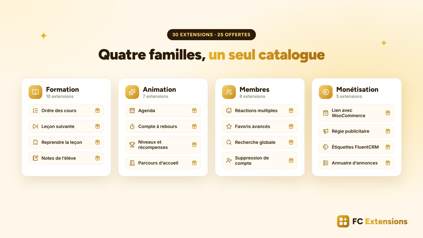 Le catalogue FC Extensions en quatre familles : Formation, Animation, Membres et Monétisation, avec des extensions offertes comme Ordre des cours, Agenda, Réactions multiples et Lien avec WooCommerce.