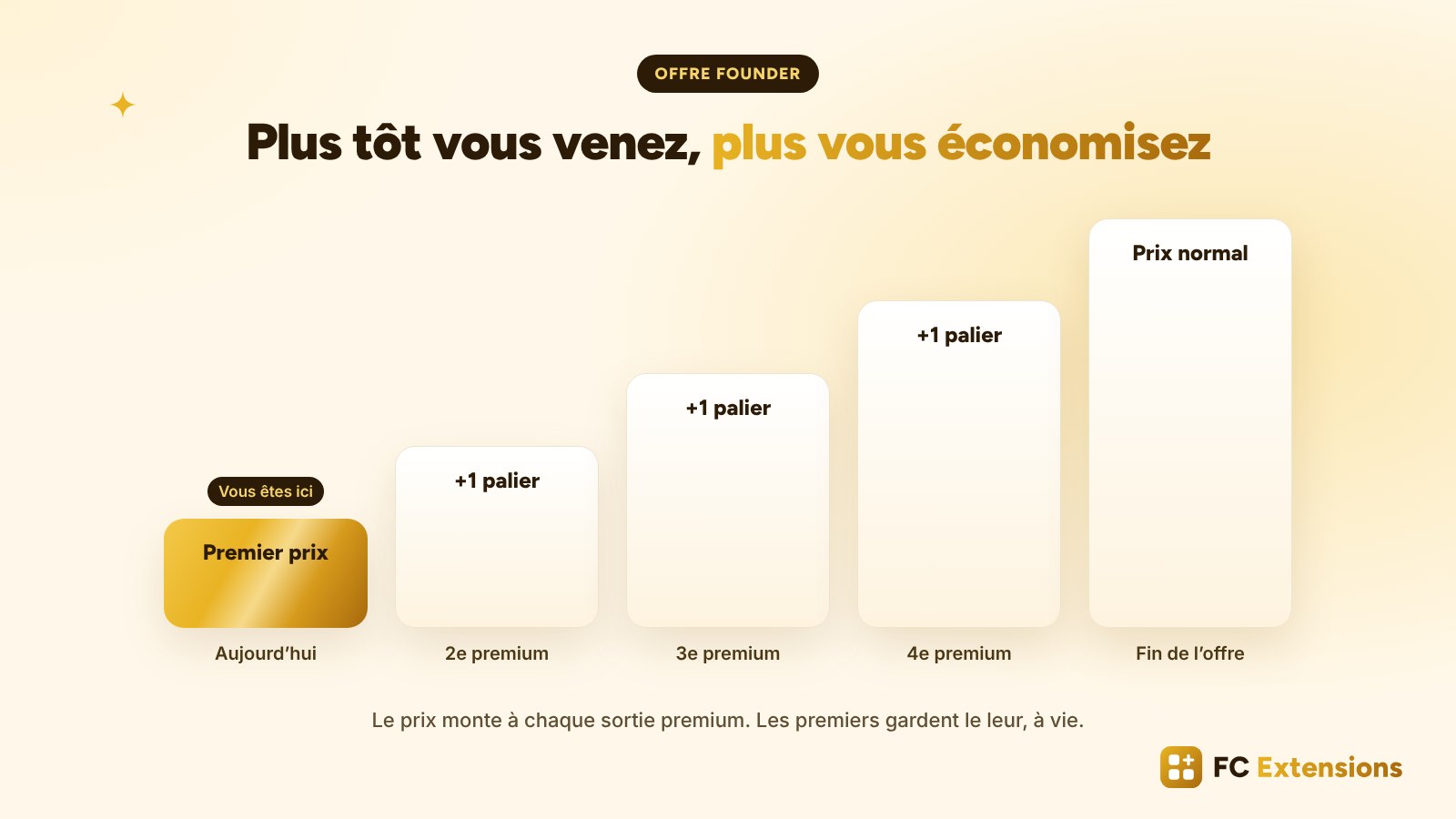 Le principe de l’offre Founder de FC Extensions : le premier prix aujourd’hui, puis un palier de plus à chaque sortie premium, jusqu’au prix normal.