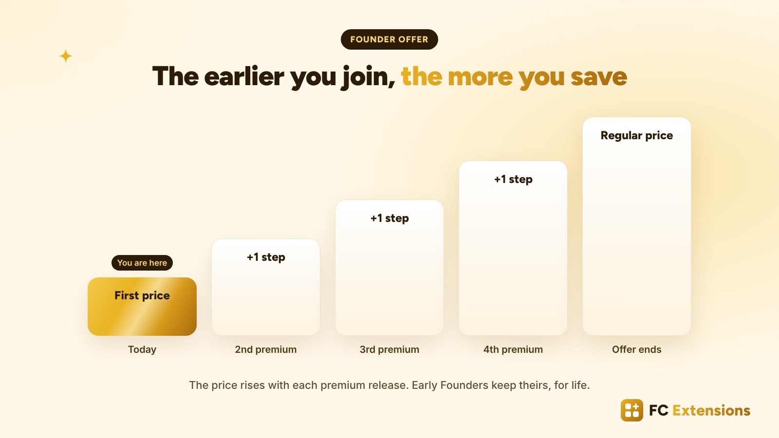 How the FC Extensions Founder offer works: the first price today, then one more step with each premium release, up to the regular price.