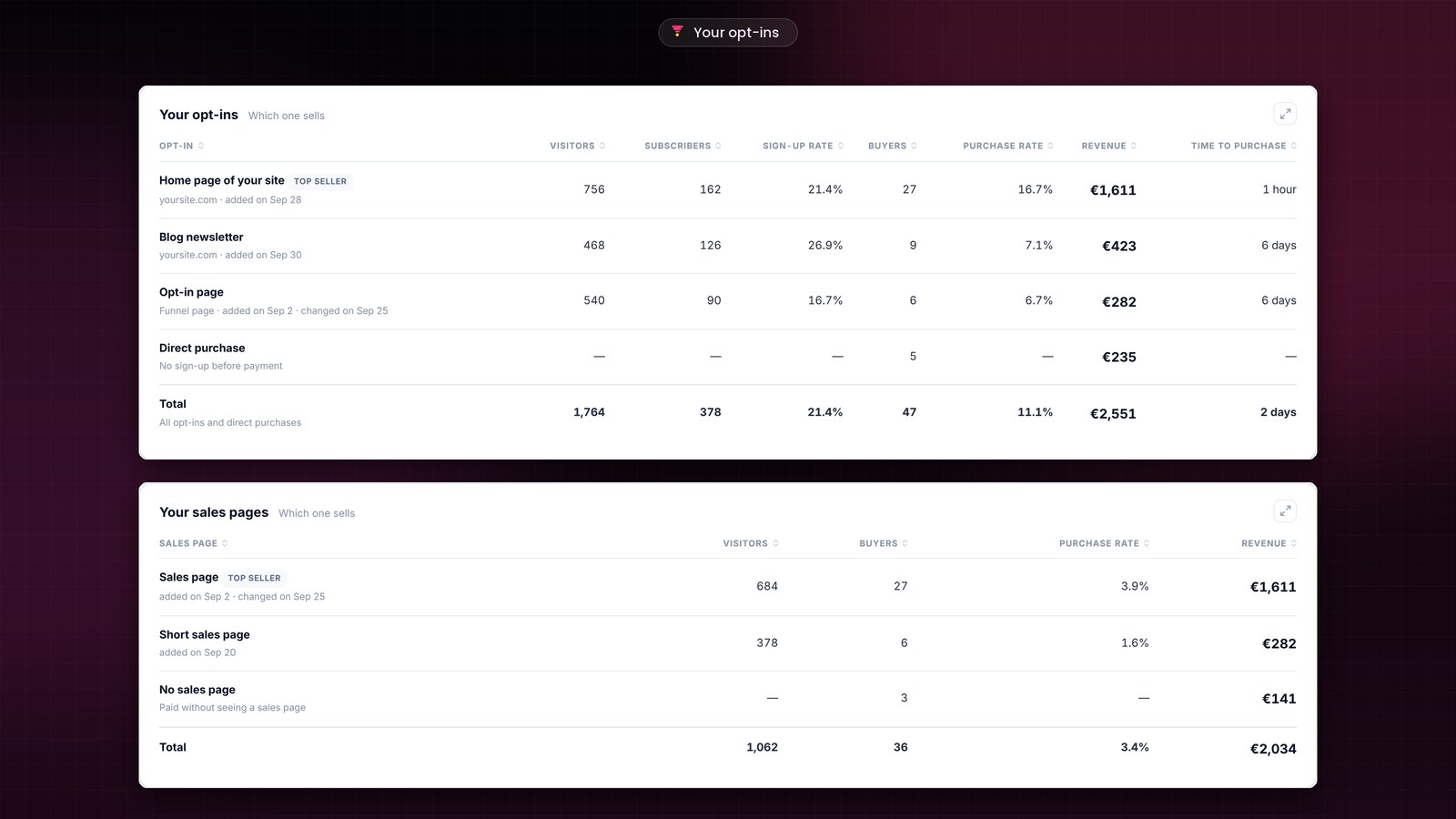 The Your opt-ins and Your sales pages tables in FunnelCart, with the visitors, subscribers, buyers and revenue of each source