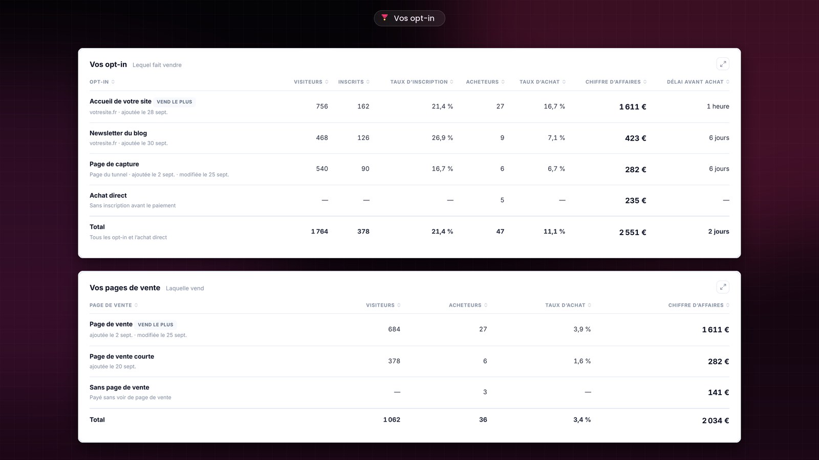 Les tableaux Vos opt-in et Vos pages de vente de FunnelCart, avec les visiteurs, les inscrits, les acheteurs et le chiffre d’affaires de chaque source