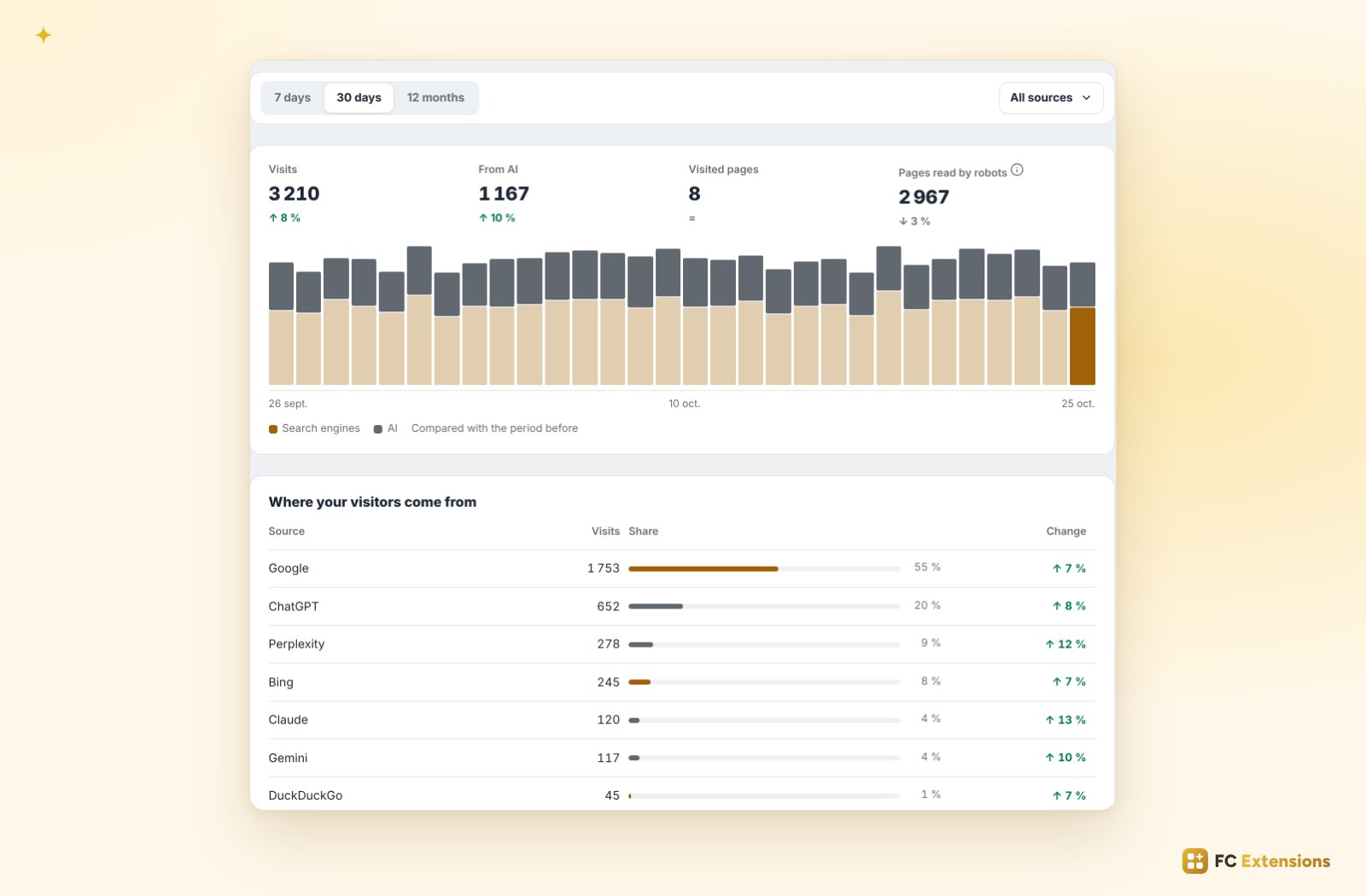 SEO / GEO statistics over 30 days: visits from search engines and AI, then the detail by source.