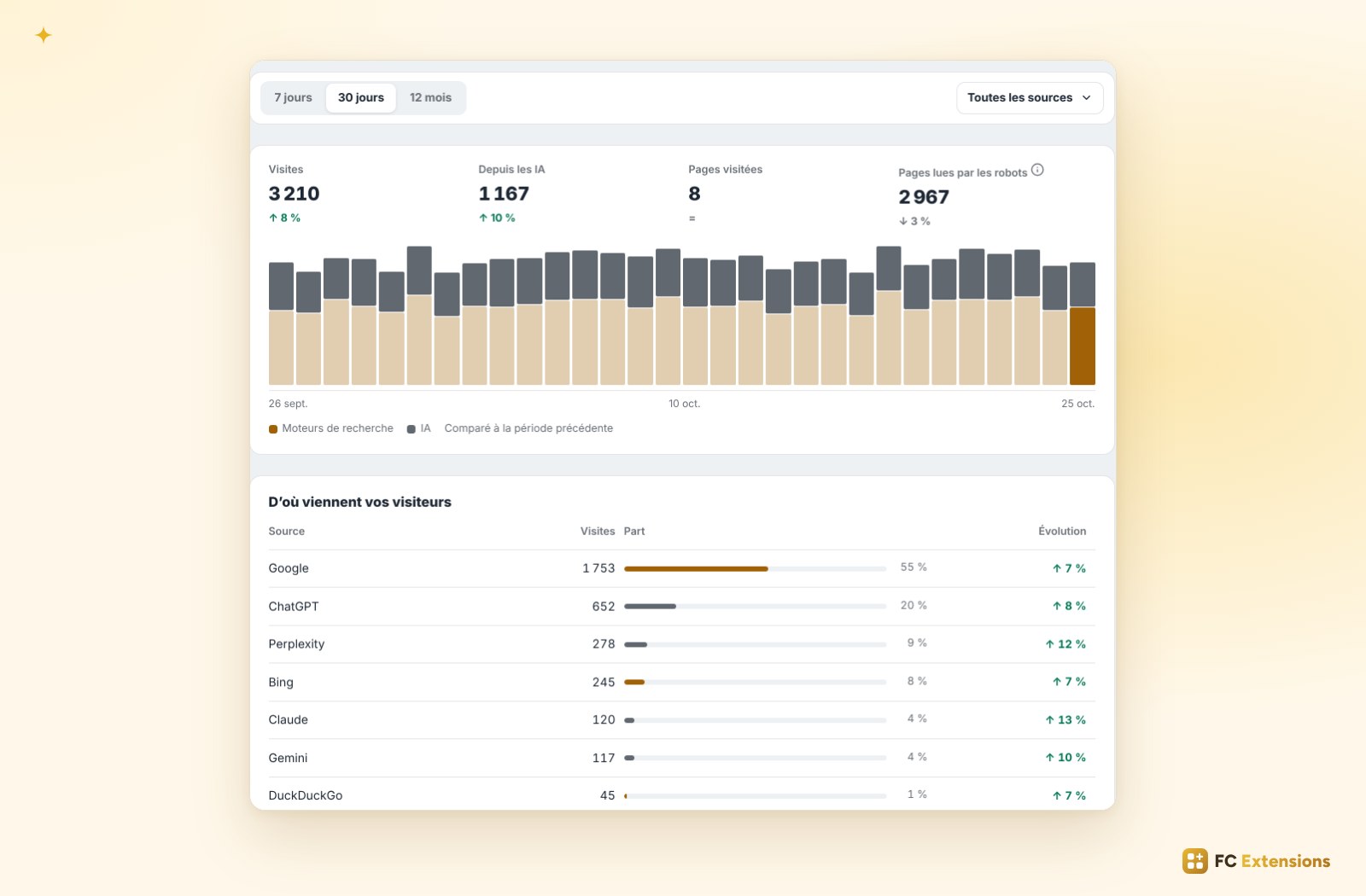 Les statistiques de SEO / GEO sur 30 jours&nbsp;: les visites venues des moteurs et des IA, puis le détail par source.